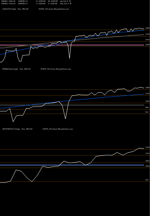 Trend of Sec Re IBULHSGFIN_NO TrendLines Sec Re Ncd Sr.v IBULHSGFIN_NO share NSE Stock Exchange 