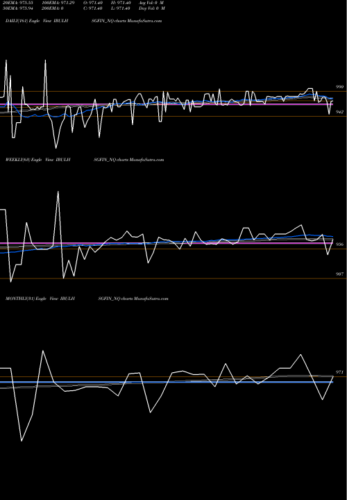 Trend of Sec Re IBULHSGFIN_NQ TrendLines Sec Re Ncd 8.66% Sr.vi IBULHSGFIN_NQ share NSE Stock Exchange 