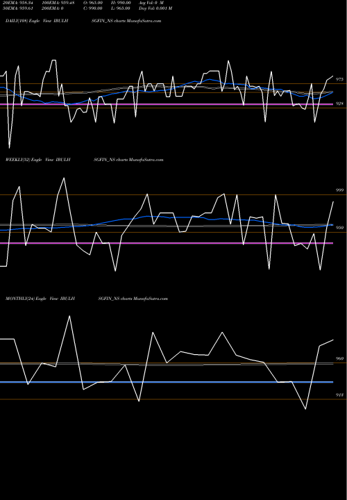 Trend of Sec Re IBULHSGFIN_NS TrendLines Sec Re Ncd 9.25% Sr.vii IBULHSGFIN_NS share NSE Stock Exchange 