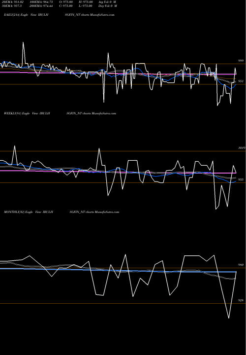 Trend of Sec Re IBULHSGFIN_NT TrendLines Sec Re Ncd 8.89% Sr.viii IBULHSGFIN_NT share NSE Stock Exchange 