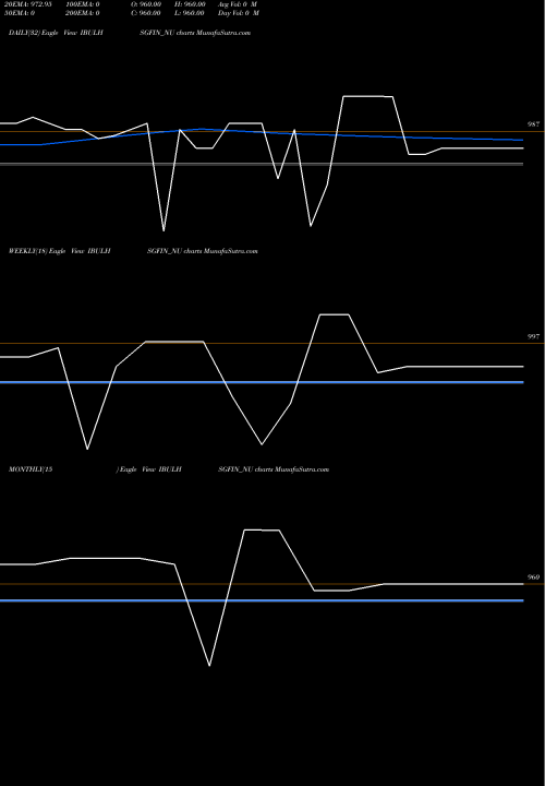 Trend of Unse Re IBULHSGFIN_NU TrendLines Unse Re Ncd 9.75% Sr.ix IBULHSGFIN_NU share NSE Stock Exchange 