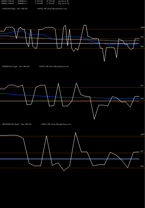 Trend of Unse Re IBULHSGFIN_NW TrendLines Unse Re Ncd 9.35% Sr.x IBULHSGFIN_NW share NSE Stock Exchange 