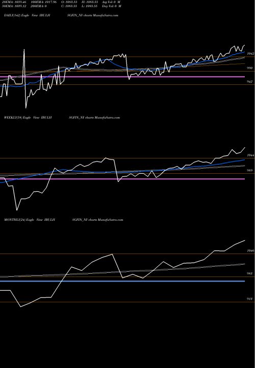 Trend of Sec Re IBULHSGFIN_NY TrendLines Sec Re Ncd 8.75% Sr.i IBULHSGFIN_NY share NSE Stock Exchange 