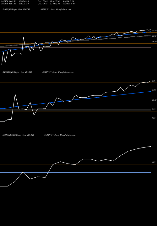 Trend of Sec Re IBULHSGFIN_Y1 TrendLines Sec Re Ncd Sr.ii IBULHSGFIN_Y1 share NSE Stock Exchange 
