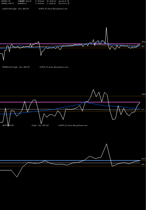 Trend of Sec Re IBULHSGFIN_Y5 TrendLines Sec Re Ncd 9% Sr.iv IBULHSGFIN_Y5 share NSE Stock Exchange 