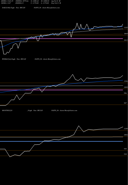 Trend of Sec Re IBULHSGFIN_Y6 TrendLines Sec Re Ncd Sr.v IBULHSGFIN_Y6 share NSE Stock Exchange 