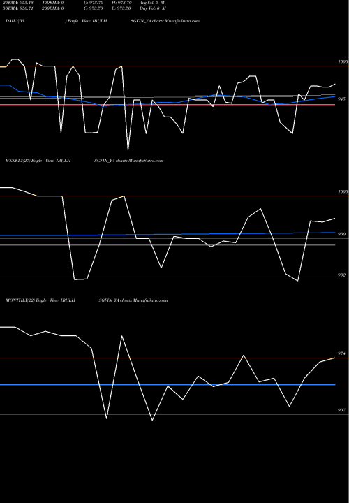 Trend of Sec Re IBULHSGFIN_YA TrendLines Sec Re Ncd 9.25% Sr.vii IBULHSGFIN_YA share NSE Stock Exchange 