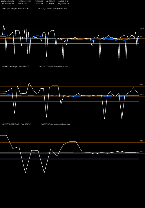 Trend of Sec Re IBULHSGFIN_YC TrendLines Sec Re Ncd 8.89% Sr.viii IBULHSGFIN_YC share NSE Stock Exchange 