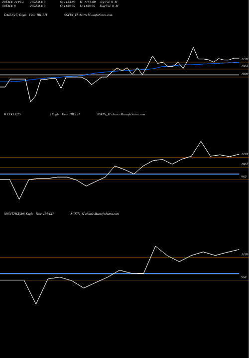 Trend of Sec Re IBULHSGFIN_YI TrendLines Sec Re Ncd Sr.ii IBULHSGFIN_YI share NSE Stock Exchange 