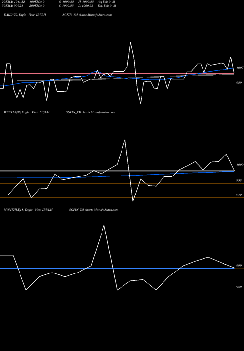 Trend of Sec Re IBULHSGFIN_YM TrendLines Sec Re Ncd 9% Sr.iv IBULHSGFIN_YM share NSE Stock Exchange 