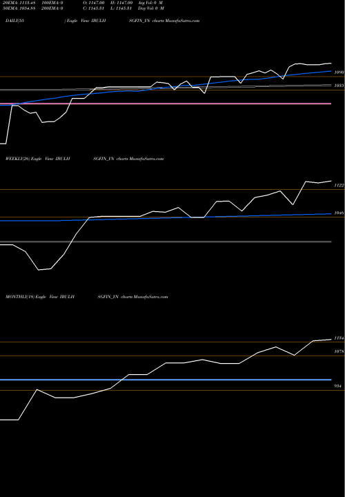 Trend of Sec Re IBULHSGFIN_YN TrendLines Sec Re Ncd Sr.v IBULHSGFIN_YN share NSE Stock Exchange 
