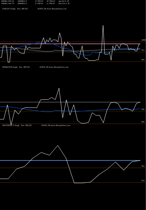 Trend of Sec Re IBULHSGFIN_YR TrendLines Sec Re Ncd 9.25% Sr.vii IBULHSGFIN_YR share NSE Stock Exchange 
