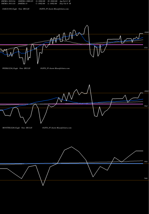 Trend of Sec Re IBULHSGFIN_YV TrendLines Sec Re Ncd 9.05% Sr.i IBULHSGFIN_YV share NSE Stock Exchange 