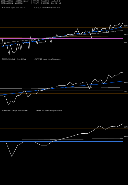 Trend of Sec Re IBULHSGFIN_YX TrendLines Sec Re Ncd Sr.ii IBULHSGFIN_YX share NSE Stock Exchange 