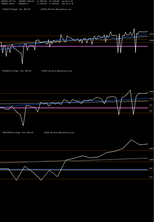 Trend of Sec Re IBULHSGFIN_Z3 TrendLines Sec Re Ncd Sr.v IBULHSGFIN_Z3 share NSE Stock Exchange 
