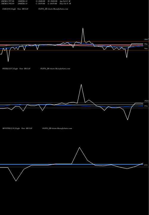 Trend of Sec Re IBULHSGFIN_ZB TrendLines Sec Re Ncd 9.05% Sr.i IBULHSGFIN_ZB share NSE Stock Exchange 