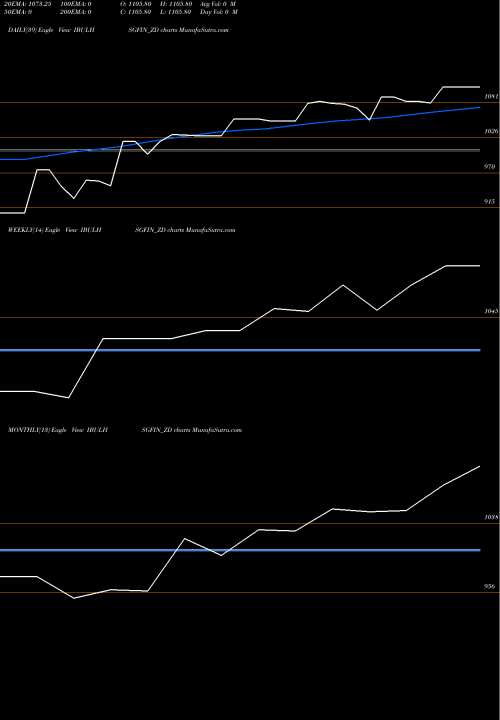 Trend of Sec Re IBULHSGFIN_ZD TrendLines Sec Re Ncd Sr.ii IBULHSGFIN_ZD share NSE Stock Exchange 