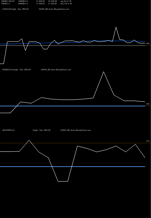 Trend of Sec Re IBULHSGFIN_ZK TrendLines Sec Re Ncd 8.94% Sr.vi IBULHSGFIN_ZK share NSE Stock Exchange 