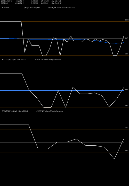 Trend of Sec Re IBULHSGFIN_ZN TrendLines Sec Re Ncd 9.15% Sr.viii IBULHSGFIN_ZN share NSE Stock Exchange 