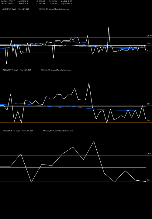 Trend of Sec Re IBULHSGFIN_ZP TrendLines Sec Re Ncd 9.30% Sr.i IBULHSGFIN_ZP share NSE Stock Exchange 