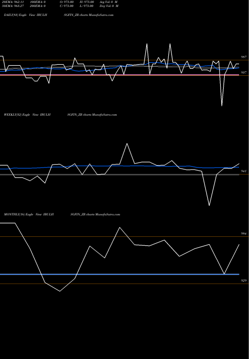 Trend of Sec Re IBULHSGFIN_ZR TrendLines Sec Re Ncd 8.94% Sr.ii IBULHSGFIN_ZR share NSE Stock Exchange 