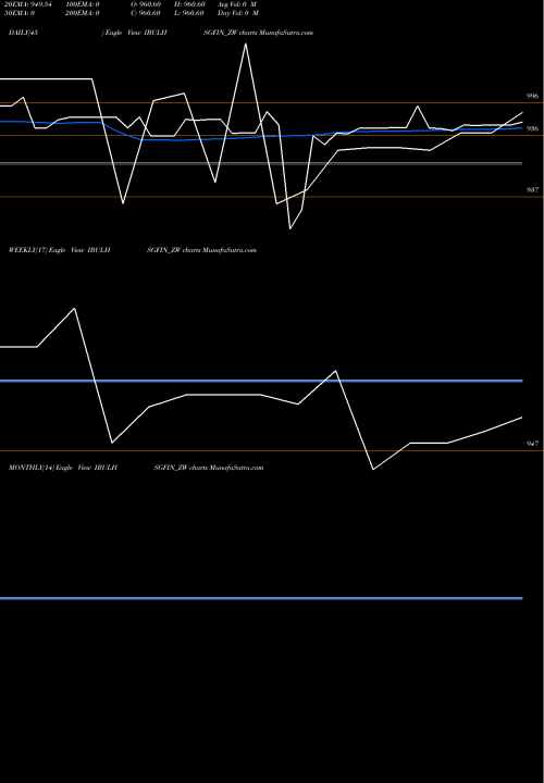 Trend of Sec Re IBULHSGFIN_ZW TrendLines Sec Re Ncd 9.16% Sr.v IBULHSGFIN_ZW share NSE Stock Exchange 