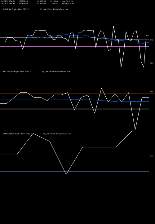 Trend of Sec Re IBULHSG_N4 TrendLines Sec Re Ncd 10.25% Sr Xii IBULHSG_N4 share NSE Stock Exchange 