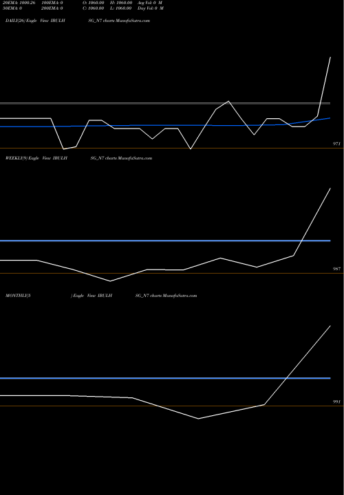 Trend of Sec Re IBULHSG_N7 TrendLines Sec Re Ncd 9.90% Sr Iv IBULHSG_N7 share NSE Stock Exchange 