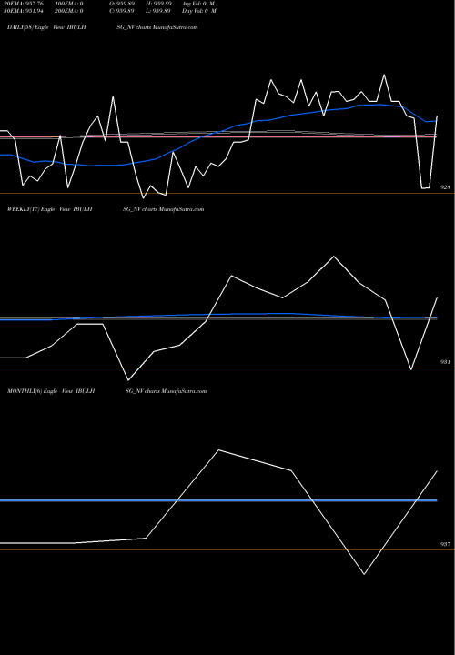 Trend of Sec Re IBULHSG_NV TrendLines Sec Re Ncd 10.03% Sr X IBULHSG_NV share NSE Stock Exchange 