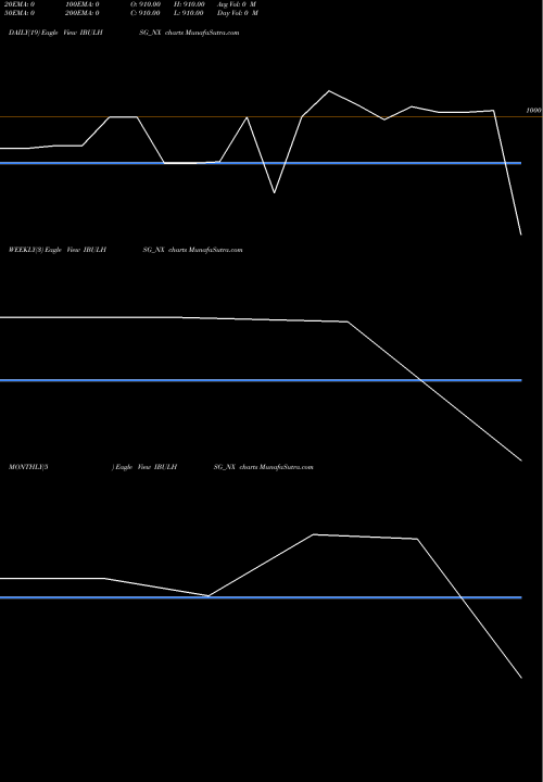 Trend of Sec Re IBULHSG_NX TrendLines Sec Re Ncd 10.75% Sr Xi IBULHSG_NX share NSE Stock Exchange 