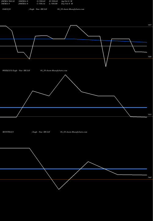 Trend of Sec Re IBULHSG_Y3 TrendLines Sec Re Ncd 9.25% Sr Ii IBULHSG_Y3 share NSE Stock Exchange 