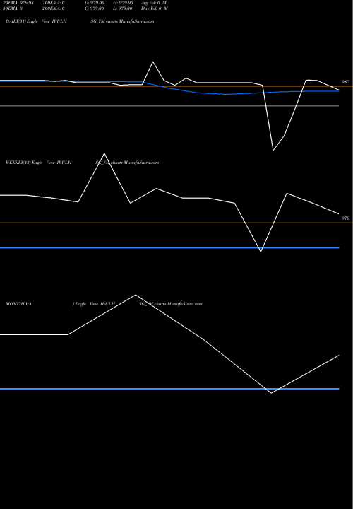 Trend of Sec Re IBULHSG_YM TrendLines Sec Re Ncd 10.25% Sr Xii IBULHSG_YM share NSE Stock Exchange 