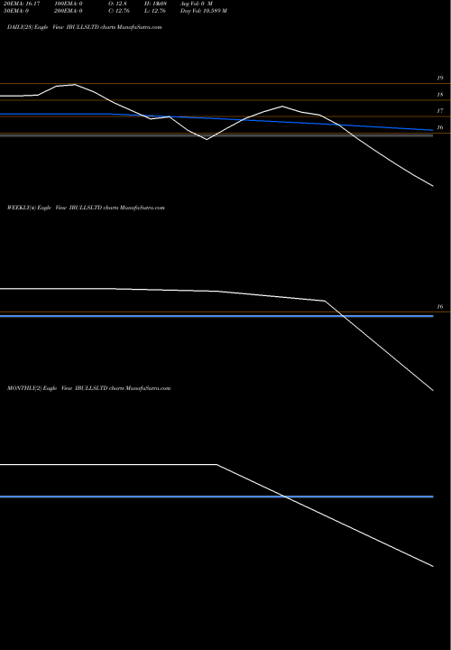 Trend of Indiabulls IBULLSLTD TrendLines Indiabulls Limited IBULLSLTD share NSE Stock Exchange 