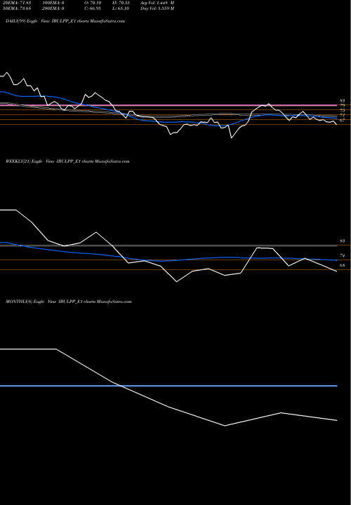Trend of Indiabull Re IBULPP_E1 TrendLines Indiabull Re.0.67 Ppd Up IBULPP_E1 share NSE Stock Exchange 