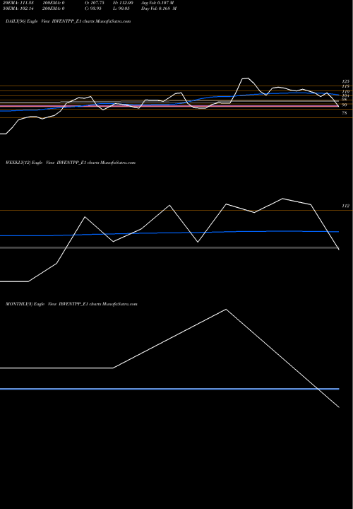 Trend of Indiabulls Rs IBVENTPP_E1 TrendLines Indiabulls Rs.1.10 Ppd Up IBVENTPP_E1 share NSE Stock Exchange 