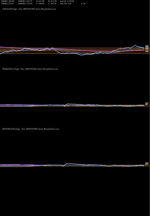 Trend of Indiabulls Ventures IBVENTURES TrendLines Indiabulls Ventures Limited IBVENTURES share NSE Stock Exchange 