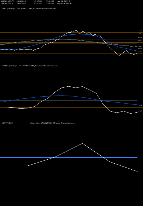Trend of Indiabulls Ventures IBVENTURES_BE TrendLines Indiabulls Ventures Ltd IBVENTURES_BE share NSE Stock Exchange 
