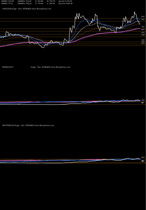 Trend of Ice Make ICEMAKE TrendLines Ice Make Refrigerat Ltd ICEMAKE share NSE Stock Exchange 