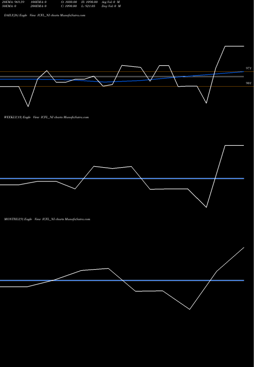Trend of Sec Red ICFL_NI TrendLines Sec Red Ncd Sr. I ICFL_NI share NSE Stock Exchange 