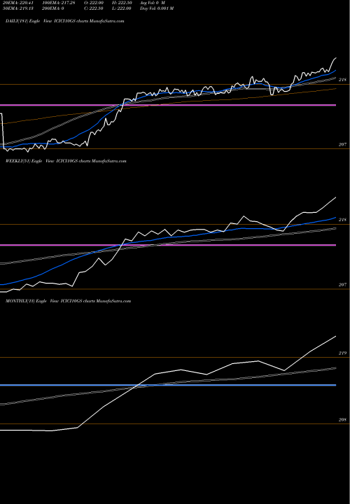 Trend of Icicipramc Icici10gs ICICI10GS TrendLines Icicipramc - Icici10gs ICICI10GS share NSE Stock Exchange 