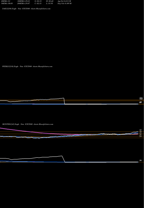Trend of Icicipramc Icici500 ICICI500 TrendLines Icicipramc - Icici500 ICICI500 share NSE Stock Exchange 