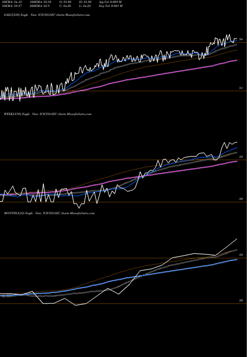 Trend of Icicipramc Icici5gsec ICICI5GSEC TrendLines Icicipramc - Icici5gsec ICICI5GSEC share NSE Stock Exchange 