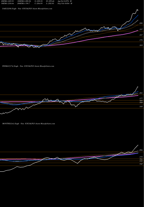 Trend of Icicipramc Icicialplv ICICIALPLV TrendLines Icicipramc - Icicialplv ICICIALPLV share NSE Stock Exchange 