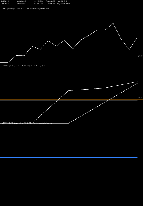 Trend of Icici Prudential ICICIAMC TrendLines Icici Prudential Amc Ltd ICICIAMC share NSE Stock Exchange 
