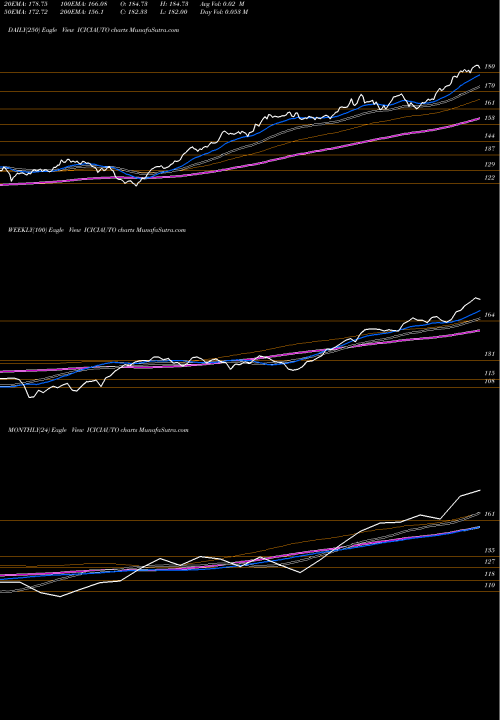 Trend of Icicipramc Iciciauto ICICIAUTO TrendLines Icicipramc - Iciciauto ICICIAUTO share NSE Stock Exchange 