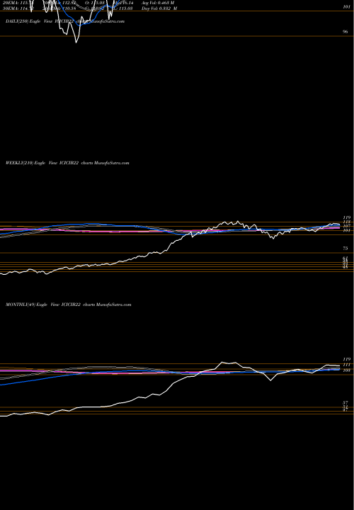 Trend of Icicipramc Bharatiwin ICICIB22 TrendLines Icicipramc - Bharatiwin ICICIB22 share NSE Stock Exchange 