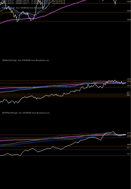 Trend of Icici Bank ICICIBANK TrendLines ICICI Bank Limited ICICIBANK share NSE Stock Exchange 