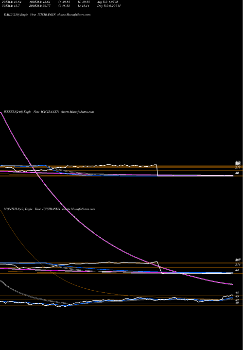 Trend of Icicipramc Ipru5008 ICICIBANKN TrendLines Icicipramc - Ipru5008 ICICIBANKN share NSE Stock Exchange 