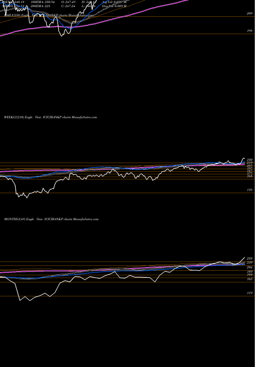 Trend of Icicipramc Icicibankp ICICIBANKP TrendLines Icicipramc - Icicibankp ICICIBANKP share NSE Stock Exchange 