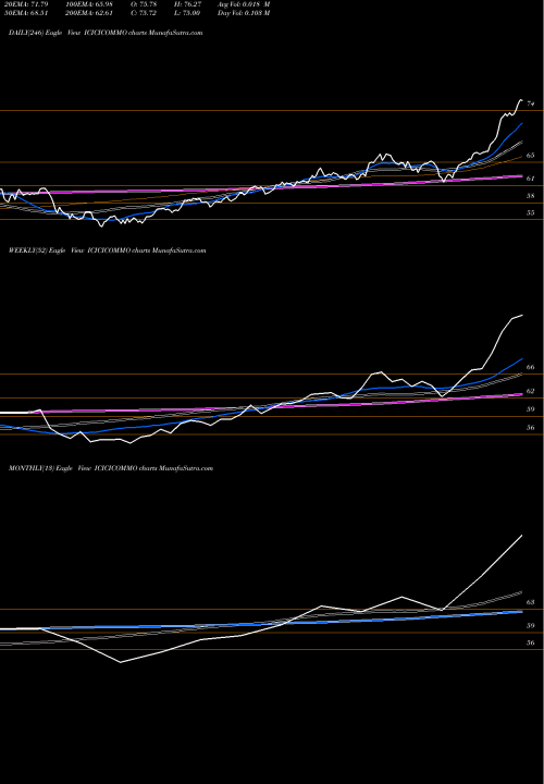 Trend of Icicipramc Icicicommo ICICICOMMO TrendLines Icicipramc - Icicicommo ICICICOMMO share NSE Stock Exchange 